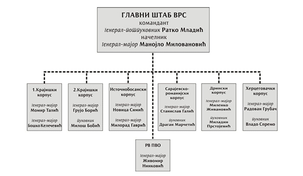 Система командования ВРС, утверждённая в ноябре 1992 года